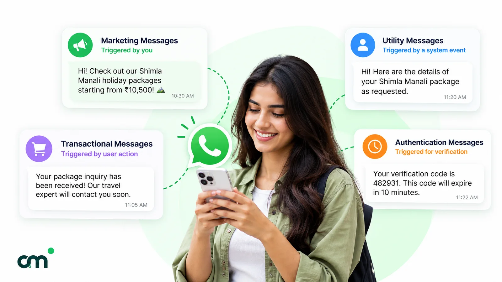 Four kinds of automated WhatsApp messages by what triggers them: marketing messages sent by the business, utility messages triggered by a system event, transactional messages triggered by a customer's action, and authentication codes sent for verification