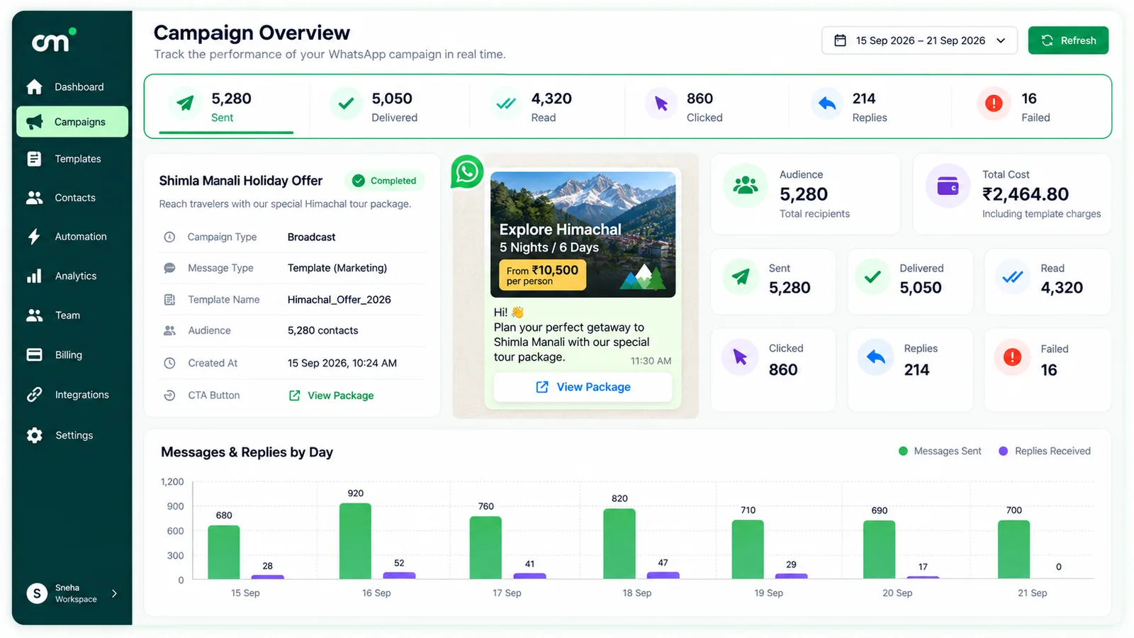 WhatsApp campaign overview for a fictional holiday offer: sent, delivered, read, clicked, replies and failed counts, the marketing template preview, audience size, total cost and messages by day