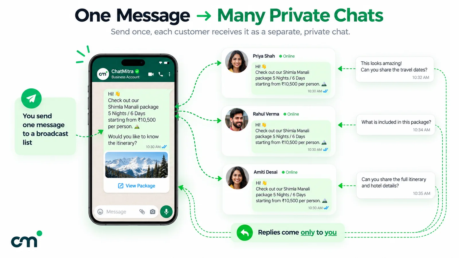 One message sent from a business phone to a WhatsApp broadcast list arrives as separate private chats for three customers, and each customer's reply comes back only to the sender