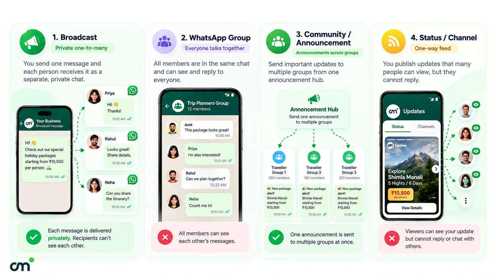 Four ways to reach many people on WhatsApp compared: a broadcast list delivered as private chats, a group where all members see each other's messages, a community announcement sent to several groups at once, and a Status or Channel update that people can view but not reply to