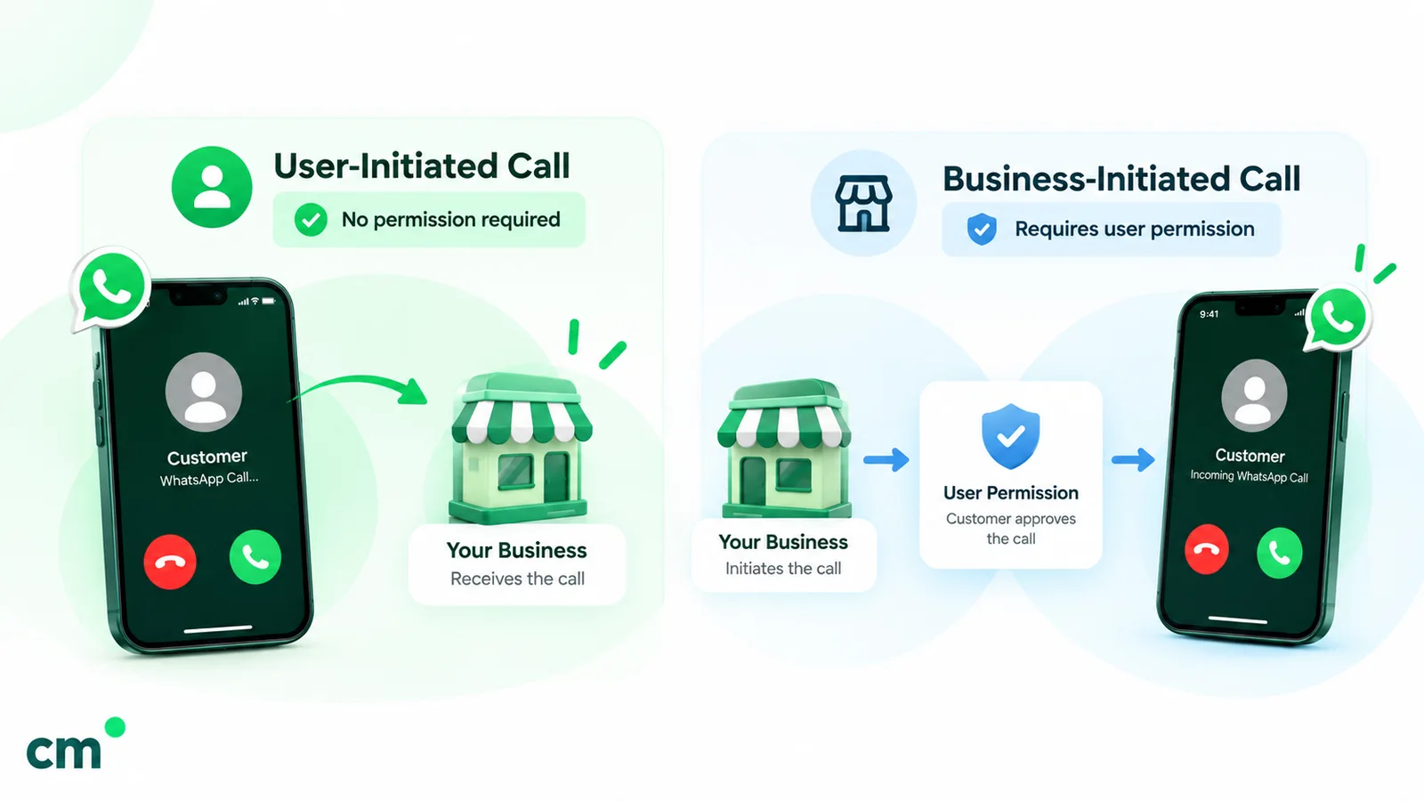 Two WhatsApp call flows: a user-initiated call from a customer to a business, which needs no permission, and a business-initiated call that reaches the customer only after the customer approves it
