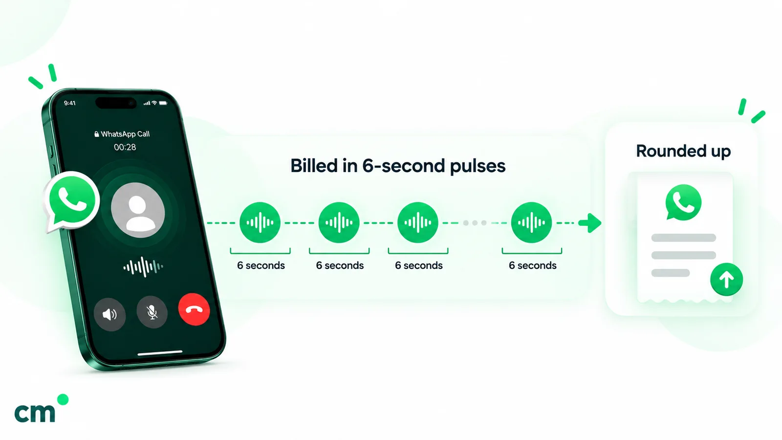 A WhatsApp business call billed in six-second pulses, with the total rounded up to the next full pulse