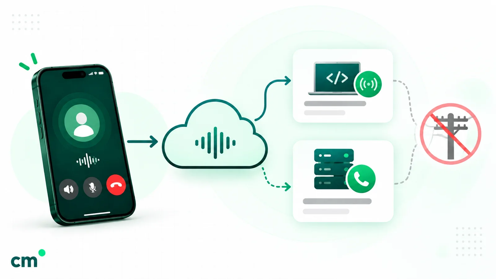 A WhatsApp call from a customer's phone travelling through the cloud to either an app using the Graph API with WebRTC or a SIP server, with the traditional phone network crossed out