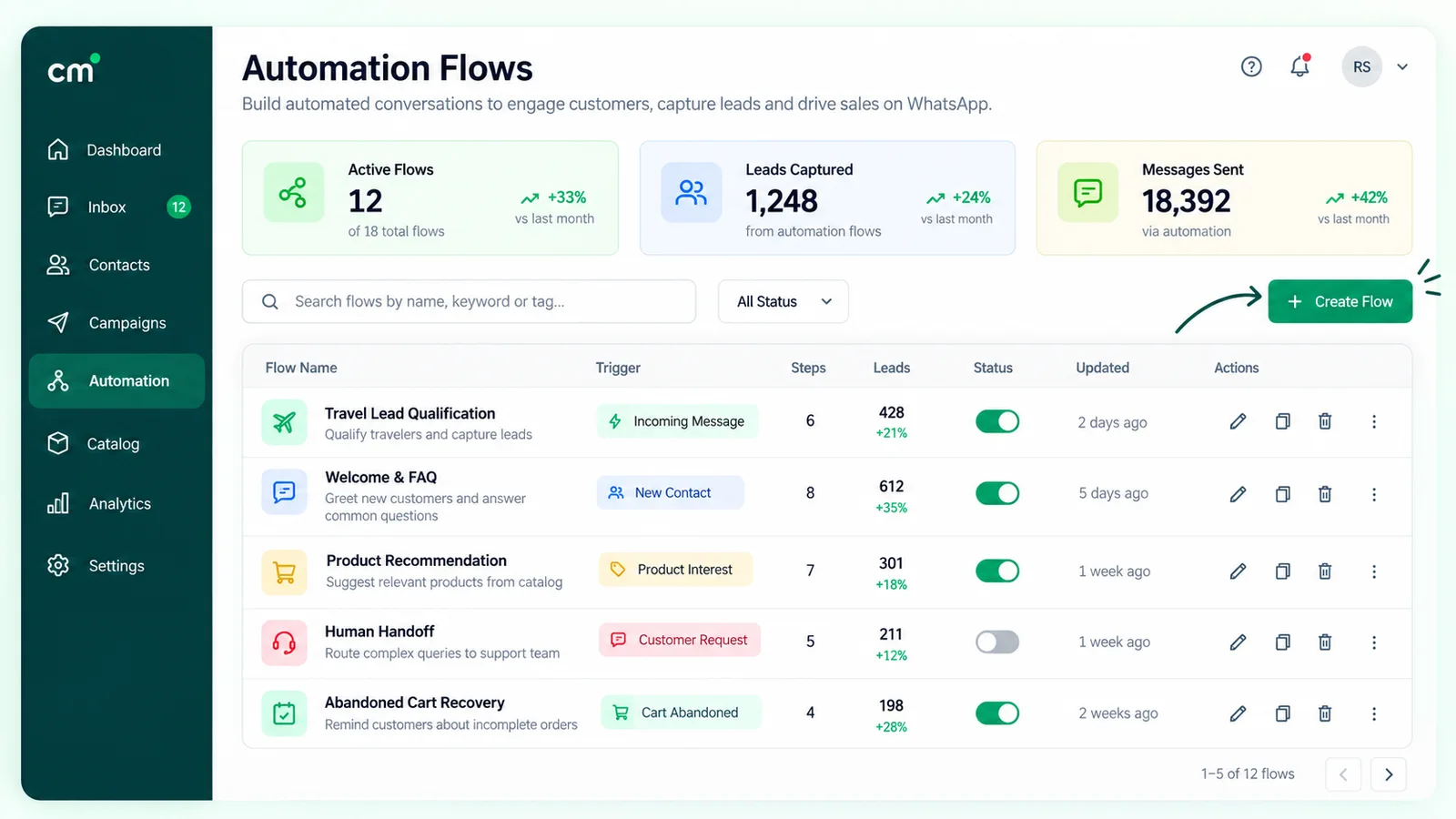 Automation flows list with flows for travel lead qualification, welcome and FAQ, product recommendations, human handoff and abandoned cart recovery, each with its trigger, steps, leads and status