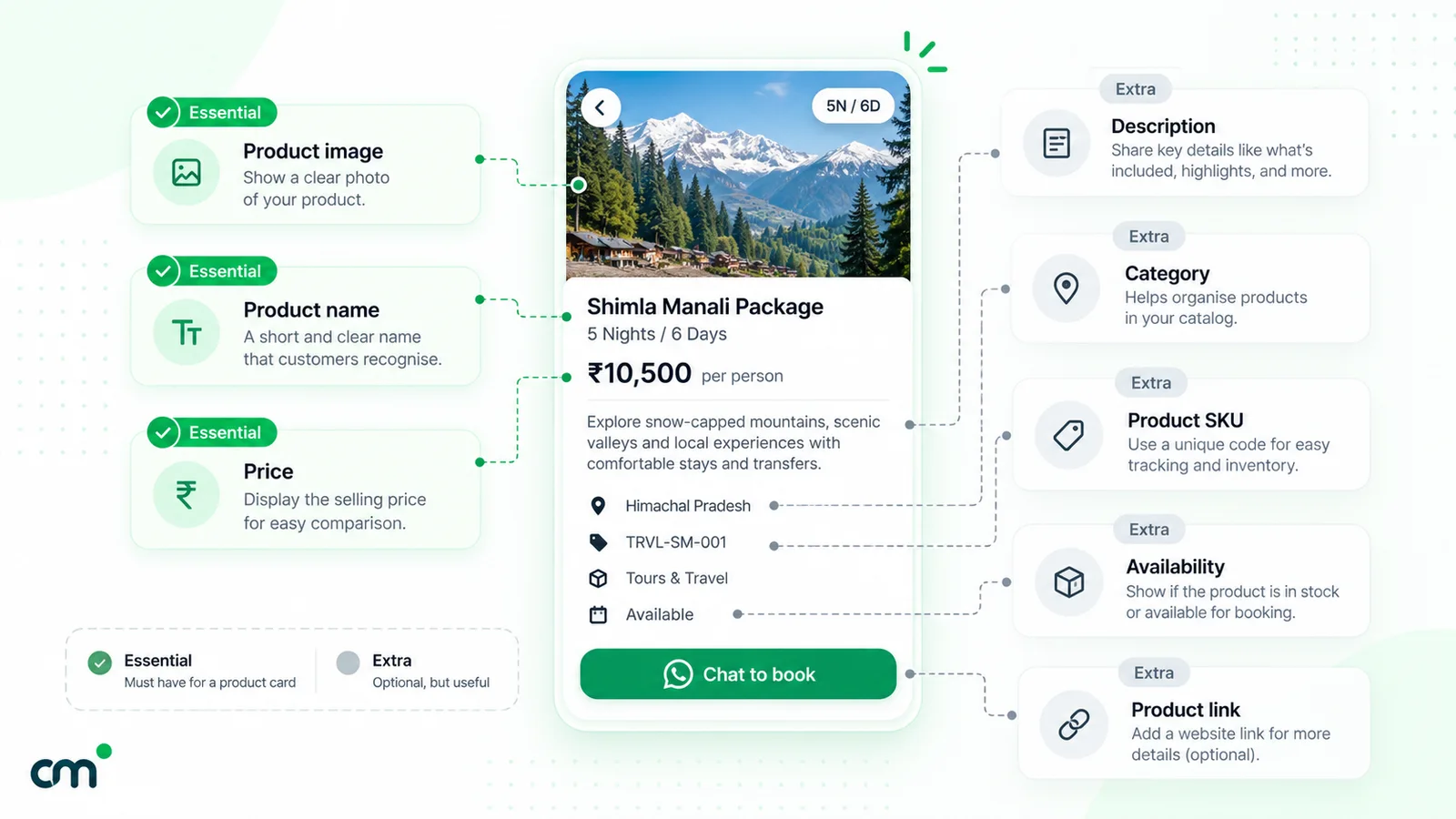 A WhatsApp catalog item for a travel package with its parts labelled: product image, name and price marked essential, and description, category, product code, availability and website link marked as extras