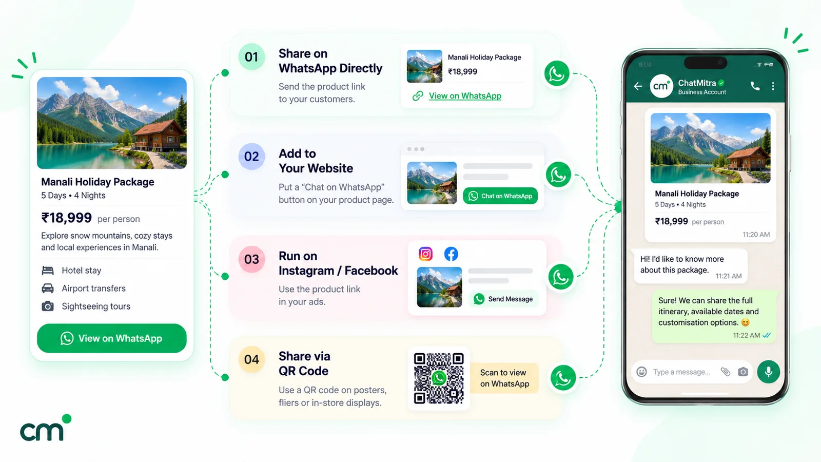 Four ways to share a WhatsApp catalog item: sending the link directly in chats, a Chat on WhatsApp button on your website, Instagram and Facebook ads, and a QR code on posters, all leading to the item in a WhatsApp chat
