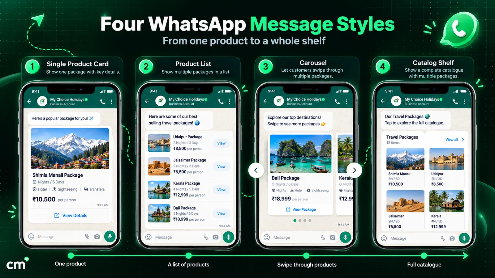 Four WhatsApp product message styles side by side for a travel business: a single product card, a product list, a swipeable carousel and a full catalog shelf