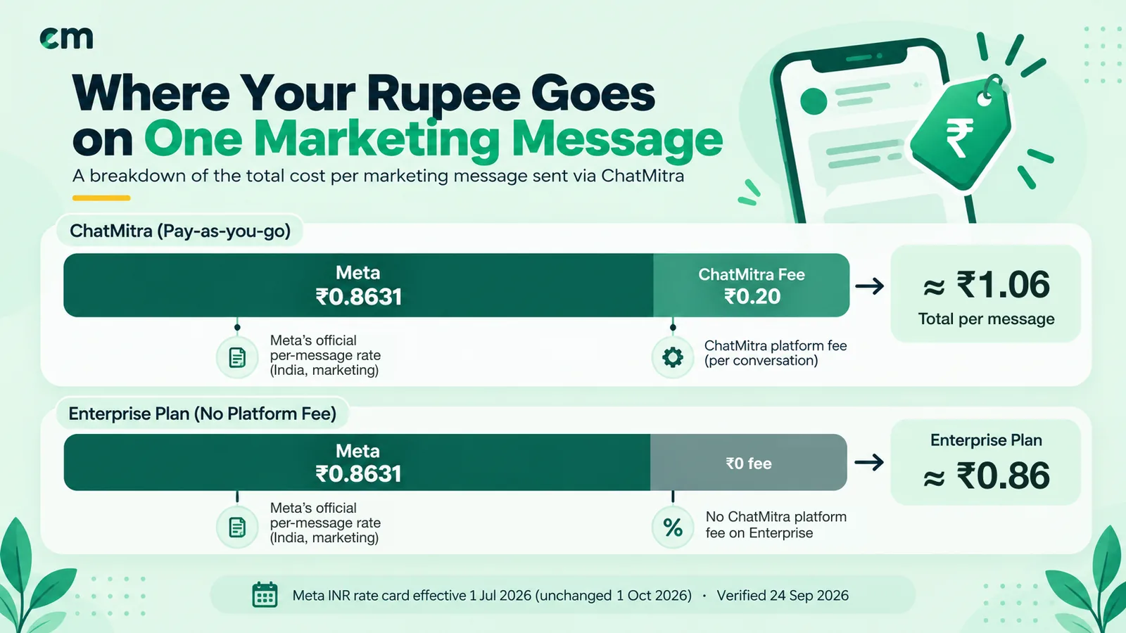 Breakdown of one WhatsApp Business API marketing message in India: Meta fee ₹0.8631 plus ChatMitra platform fee ₹0.20, about ₹1.06 in total, or ₹0.8631 on the Enterprise plan with no platform fee