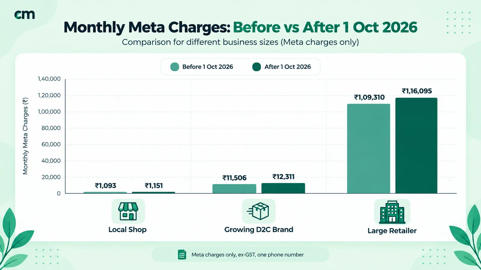 Bar chart of monthly WhatsApp Business API Meta charges in India for a local shop, a growing D2C brand and a large retailer, before and after 1 October 2026