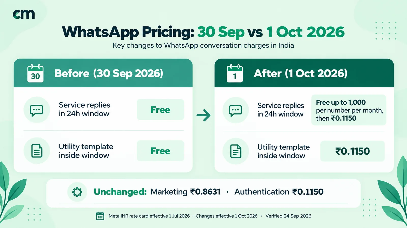Before and after 1 October 2026: WhatsApp service replies and in-window utility templates move from free to ₹0.1150 each in India, after 1,000 free service messages per number per month