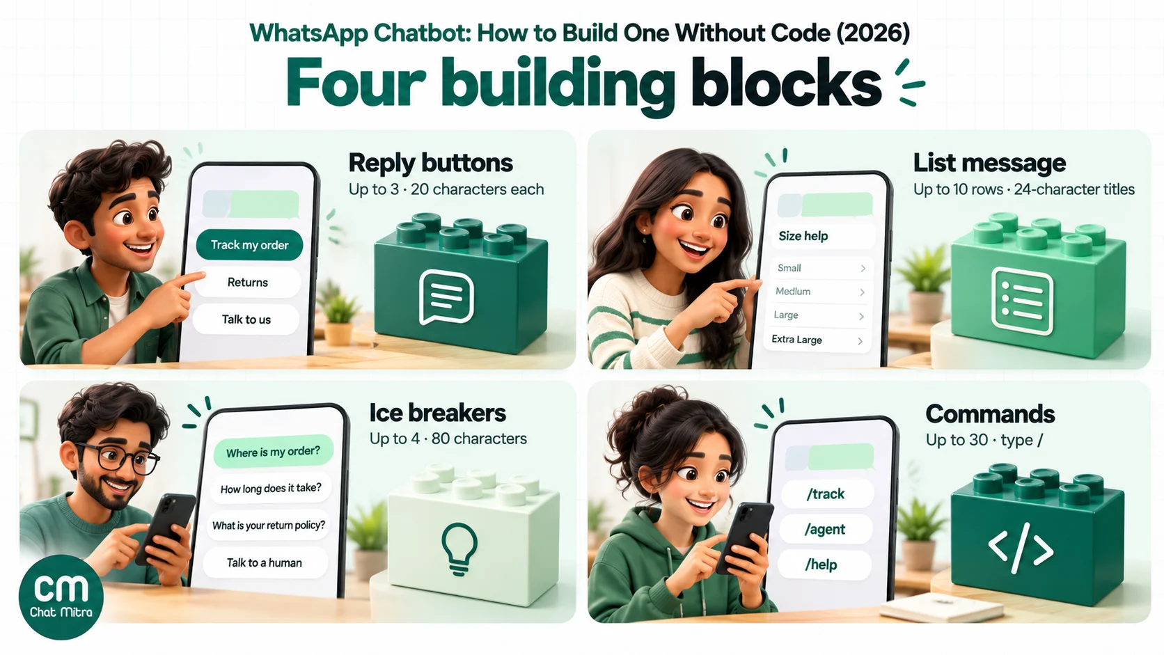 Four WhatsApp chatbot building blocks on phone screens: a message with three reply buttons, an open list menu with rows, ice-breaker suggestions in a new chat, and a slash command menu, each labelled with Meta's limit