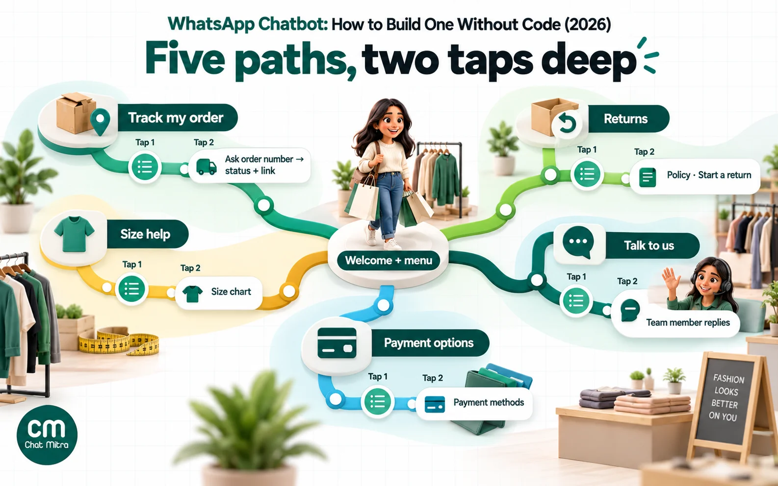Conversation flow map for a clothing store WhatsApp chatbot: a welcome list leading to track order, returns, size help, payment options and talk to us, with every answer reachable in two taps and a human handover on each branch