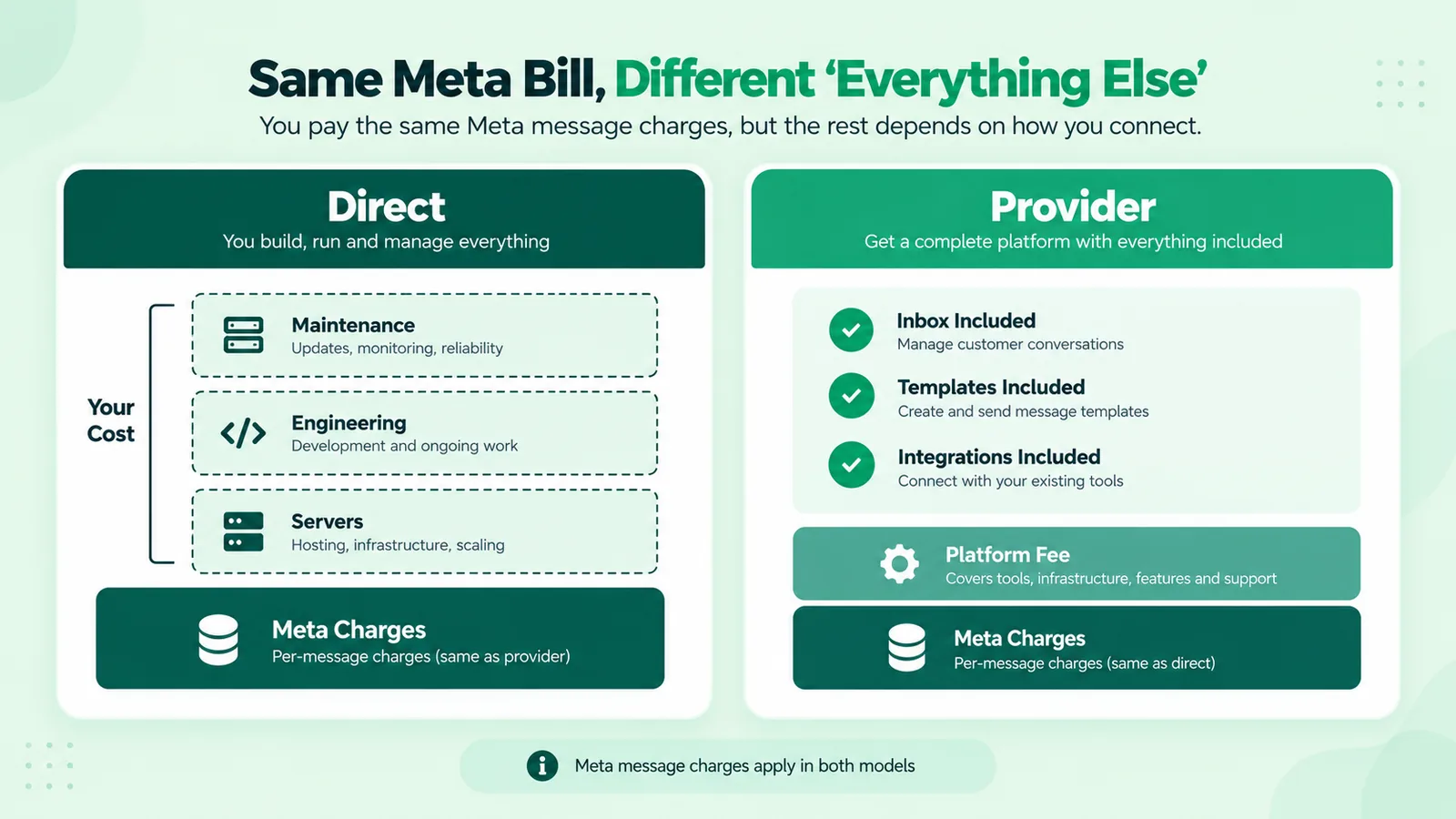 Side-by-side comparison of WhatsApp Cloud API costs: going direct means Meta message charges plus your own servers and engineering; a provider means the same Meta charges plus a platform fee, with the inbox and tools included