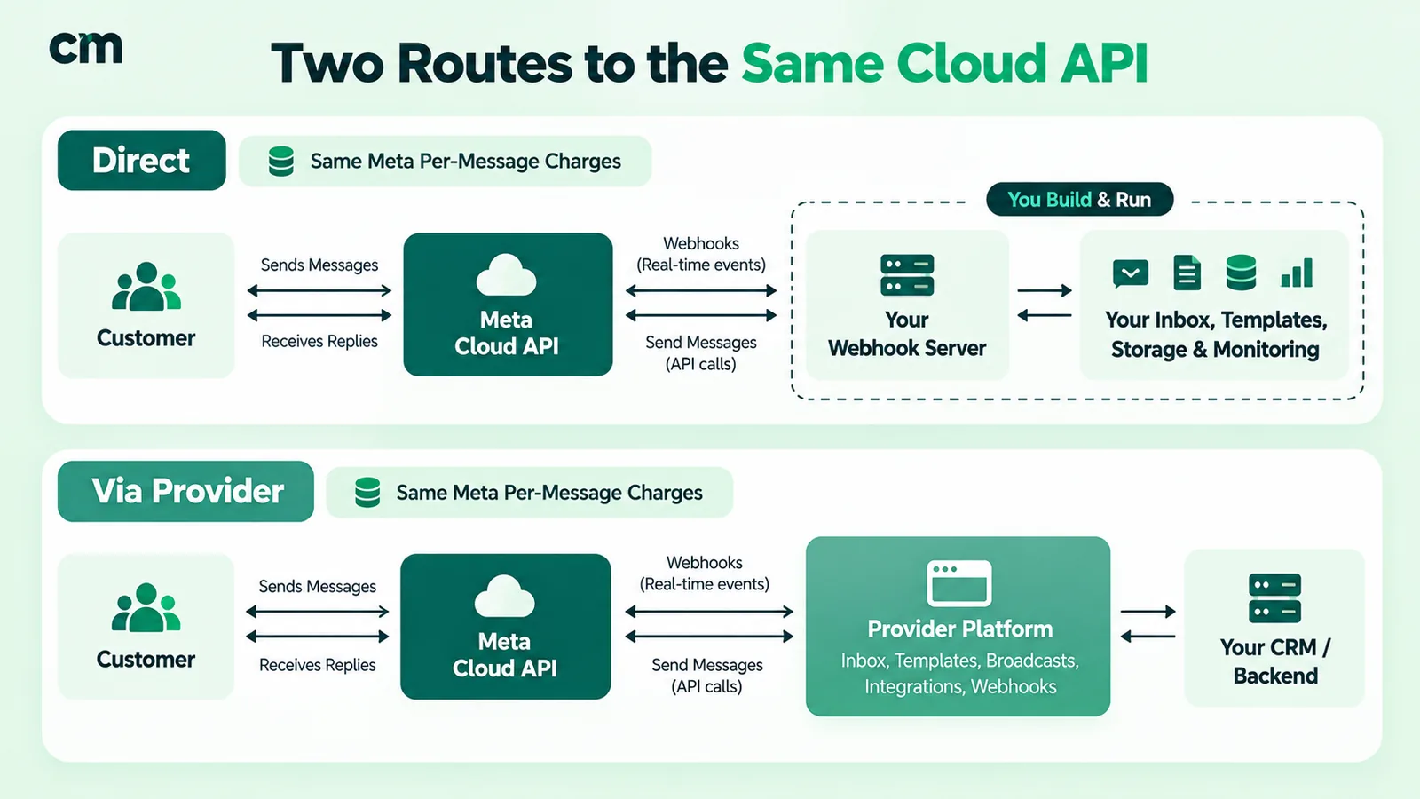Architecture diagram comparing two ways to use the WhatsApp Cloud API: a business connecting directly to Meta with its own webhook server, versus connecting through a provider platform that supplies the inbox, templates and integrations