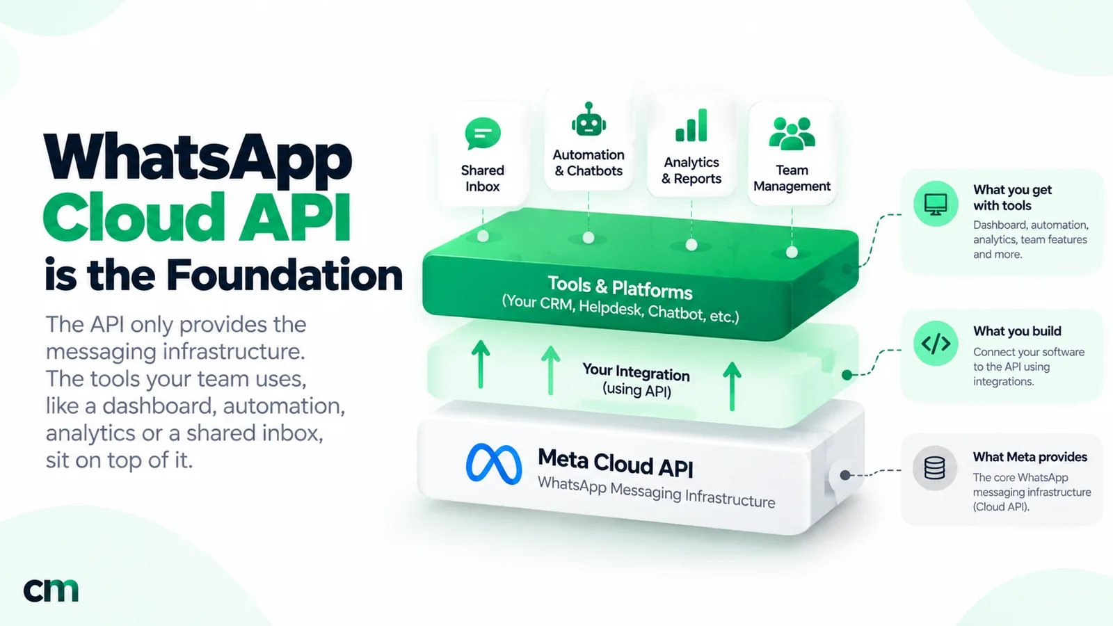 Layered diagram: Meta's Cloud API as the messaging infrastructure at the bottom, your integration using the API in the middle, and tools and platforms such as a shared inbox, automation and chatbots, analytics and team management on top