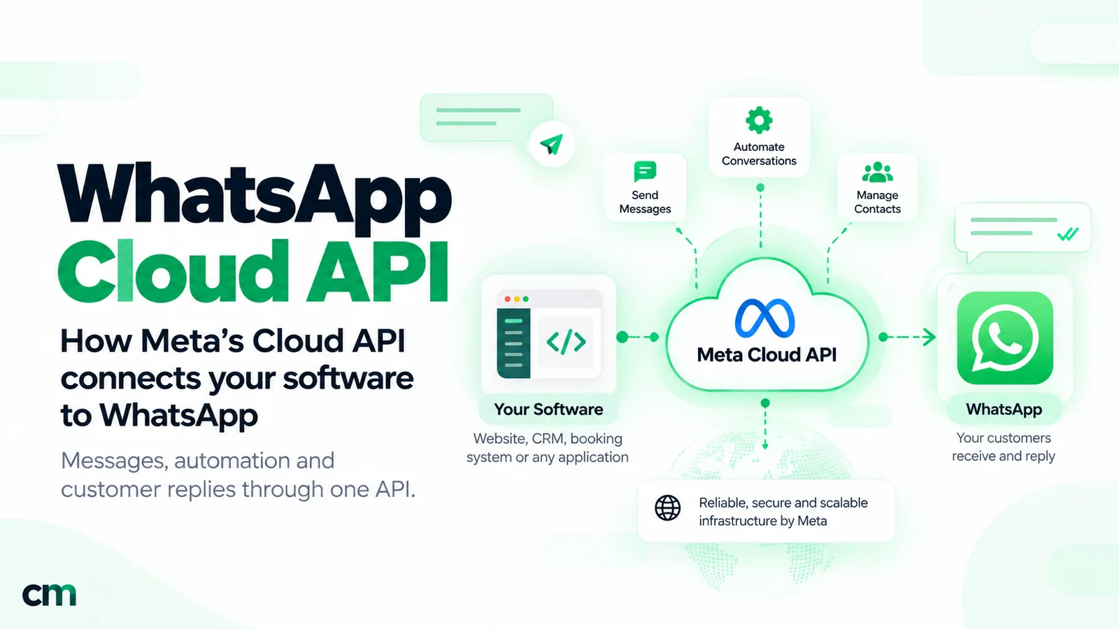 Meta's Cloud API in the middle connecting your software, such as a website, CRM or booking system, to customers on WhatsApp, for sending messages, automating conversations and managing contacts