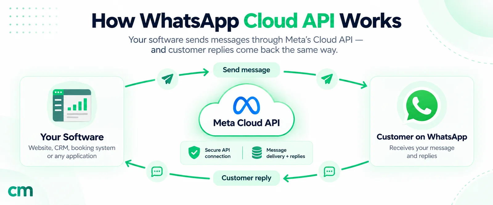 How the WhatsApp Cloud API works: your software, such as a website, CRM or booking system, sends a message through Meta's Cloud API to the customer on WhatsApp, and the customer's reply comes back the same way