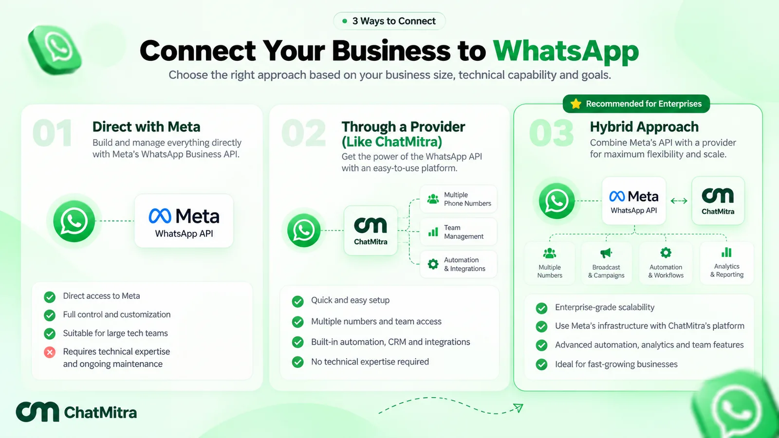 Three ways to connect a business to WhatsApp: directly with Meta's API, through a provider such as ChatMitra, or a hybrid that combines a direct integration with a provider