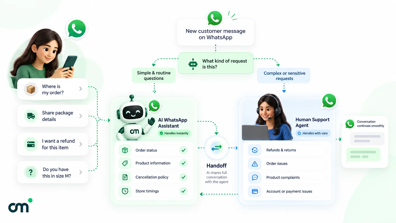 WhatsApp support routing: routine questions such as order status, product information, cancellation policy and store timings go to an AI assistant, while refunds, order issues, complaints and payment problems are handed to a human agent with the full conversation