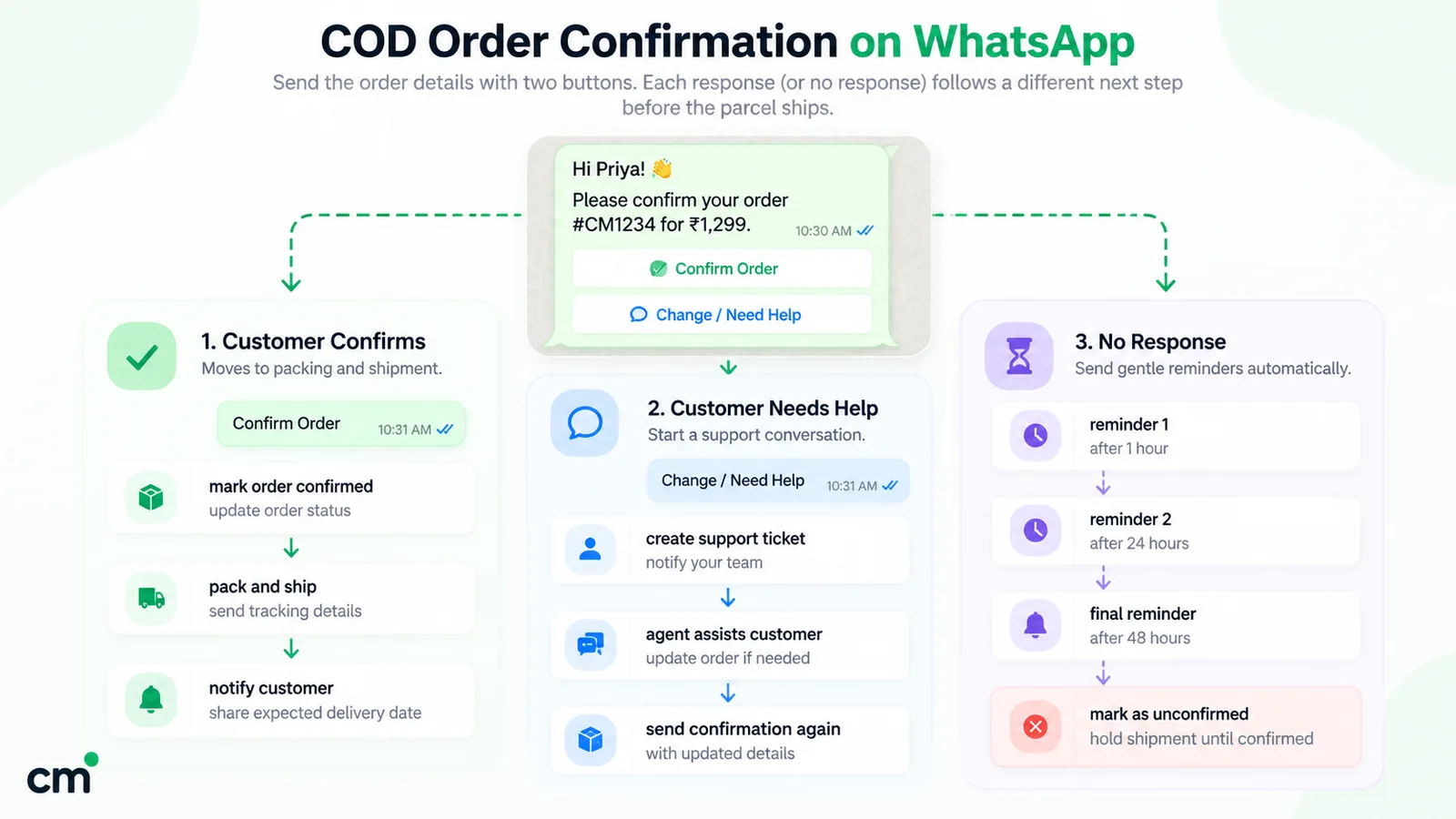 COD order confirmation flow on WhatsApp: the order message has Confirm Order and Change or Need Help buttons; a confirmation moves the order to packing and shipping, a help request starts a support conversation with an agent, and no response triggers reminders before the order is marked unconfirmed and held