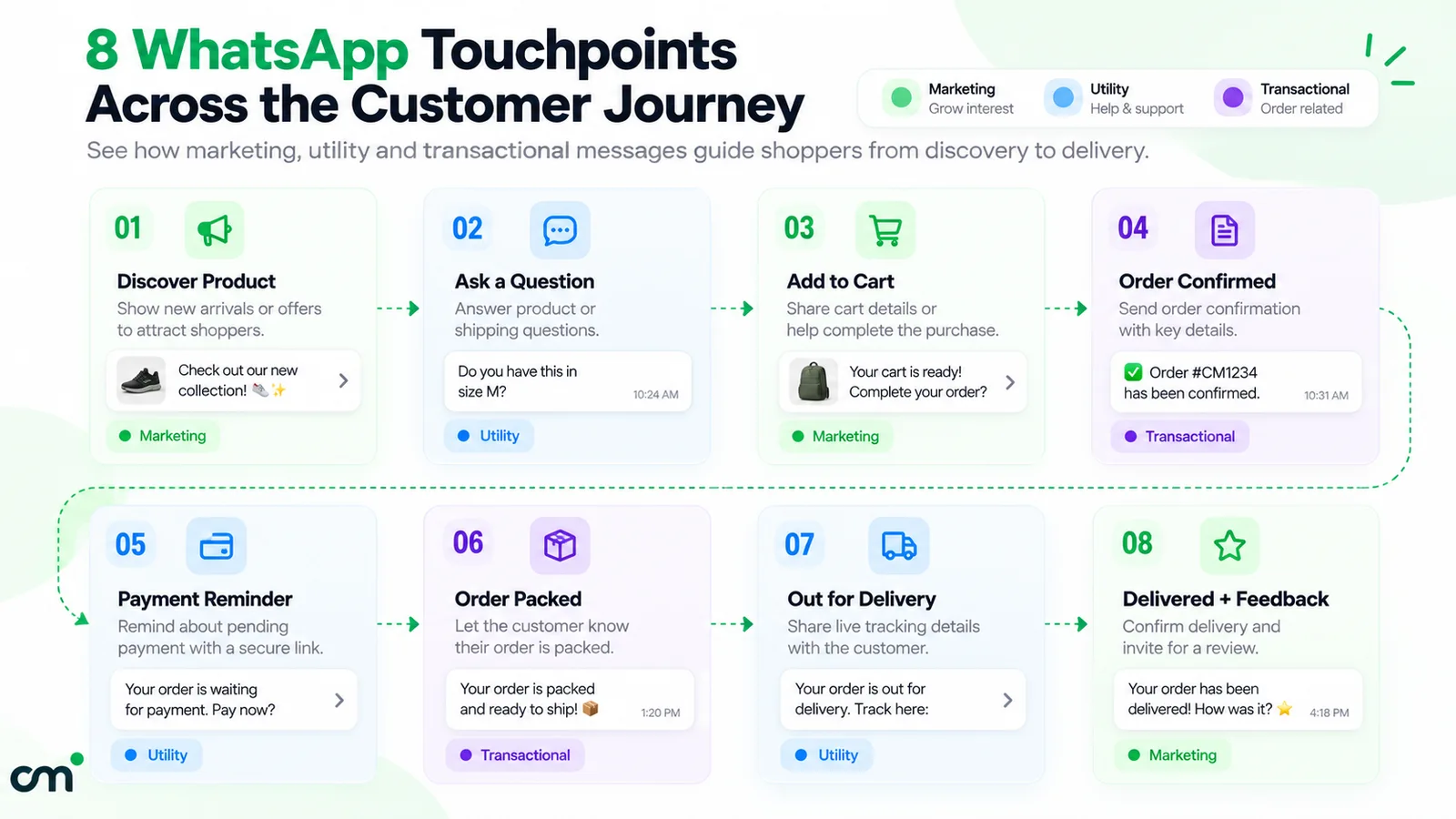 Eight WhatsApp touchpoints across an online shopper's journey: discover product, ask a question, add to cart, order confirmed, payment reminder, order packed, out for delivery, and delivered with a feedback request, each labelled by message type