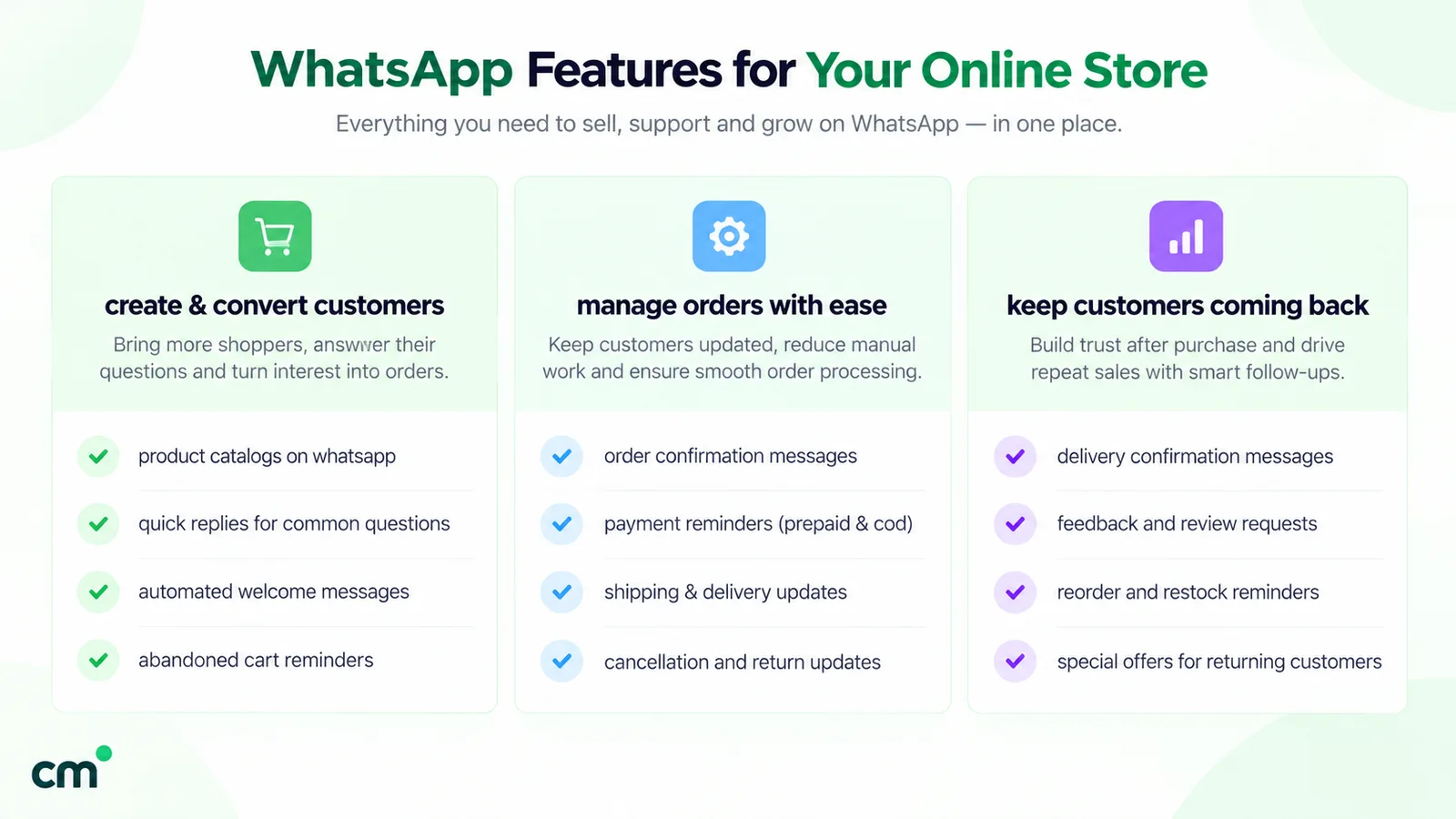 WhatsApp features for an online store in three groups: winning customers with catalogues, quick replies, welcome messages and cart reminders; managing orders with confirmation, payment, shipping and return updates; and bringing customers back with delivery confirmations, feedback requests, reorder reminders and offers