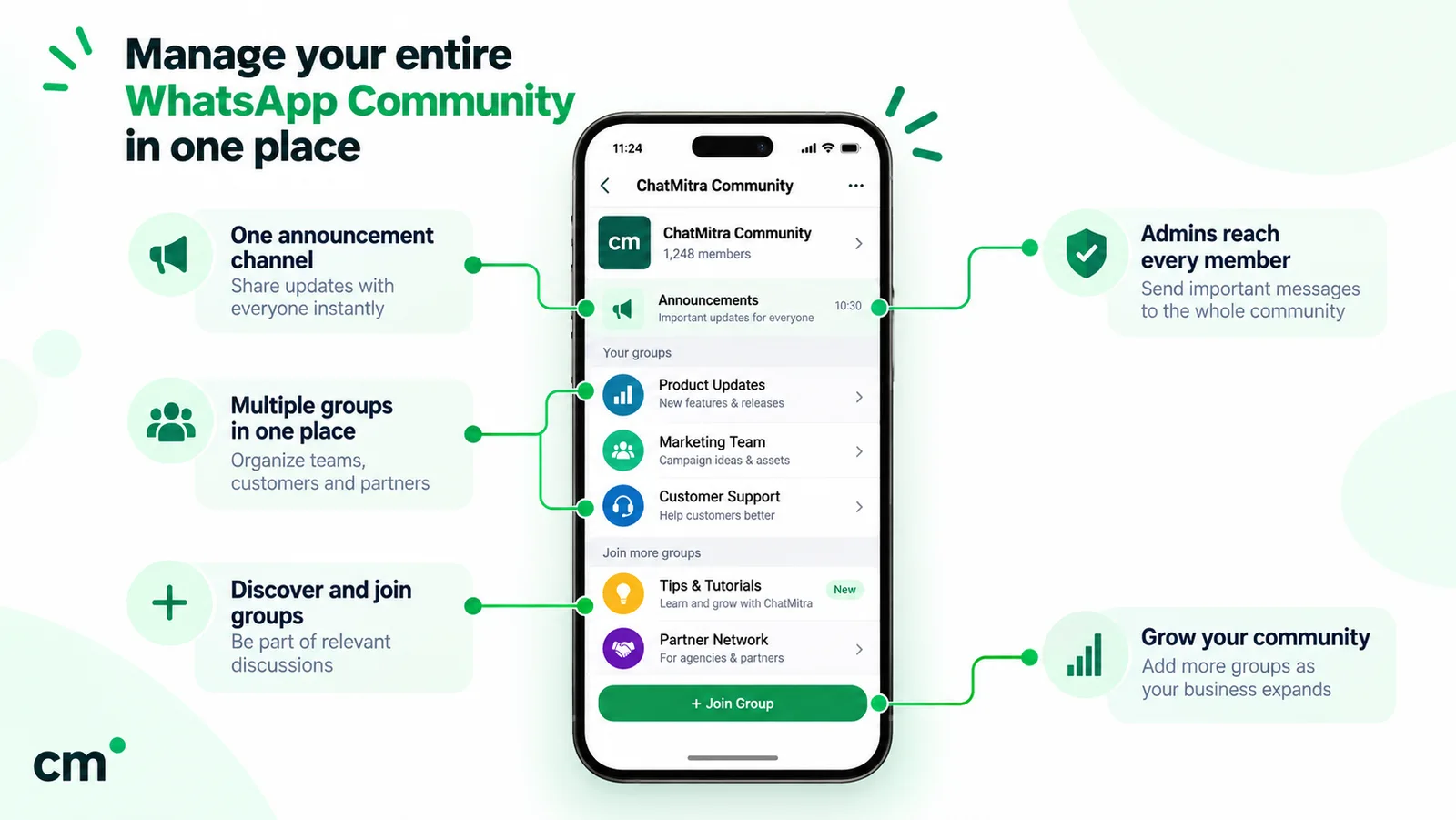 A WhatsApp Community on a phone with an Announcements group for all members and linked groups for product updates, a marketing team and customer support, plus groups members can join
