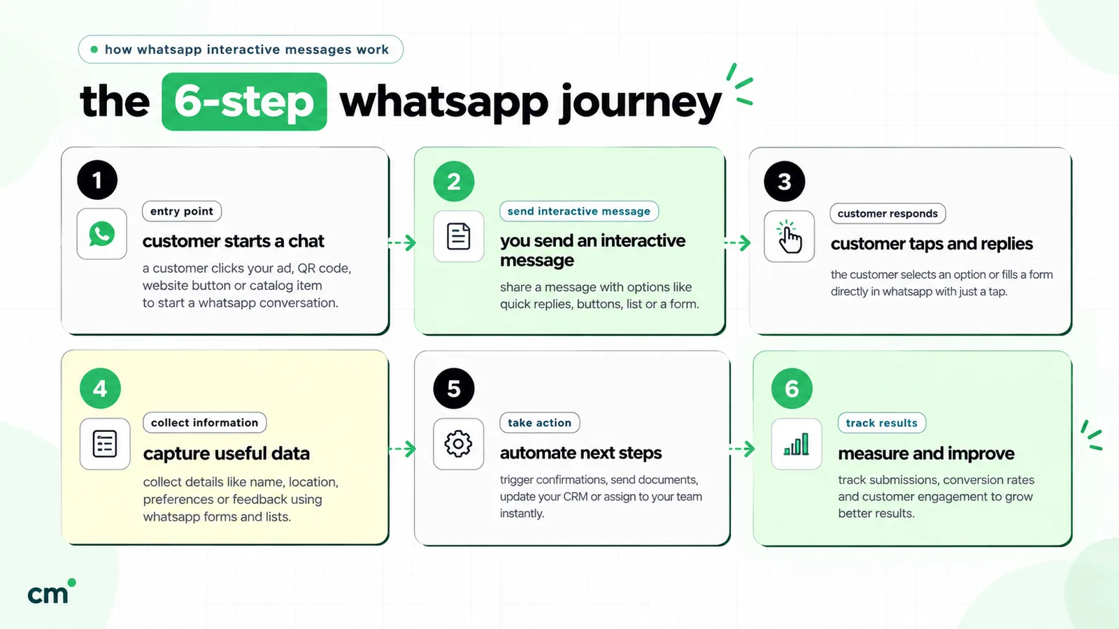 Six steps of an interactive WhatsApp journey: the customer starts a chat, you send an interactive message, the customer taps a reply, you capture the details, automate the next step and measure the results