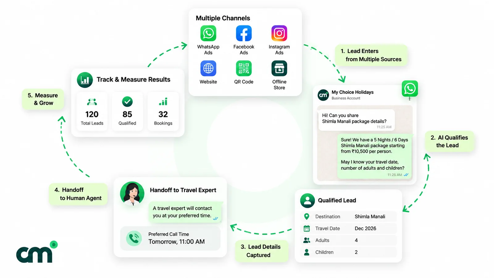 Five-stage WhatsApp lead generation loop for a fictional travel agency: leads arrive from WhatsApp, Facebook and Instagram ads, a website, a QR code and an offline store, an AI assistant asks qualifying questions, destination, travel date and group size are captured, the chat is handed to a travel expert, and results are tracked