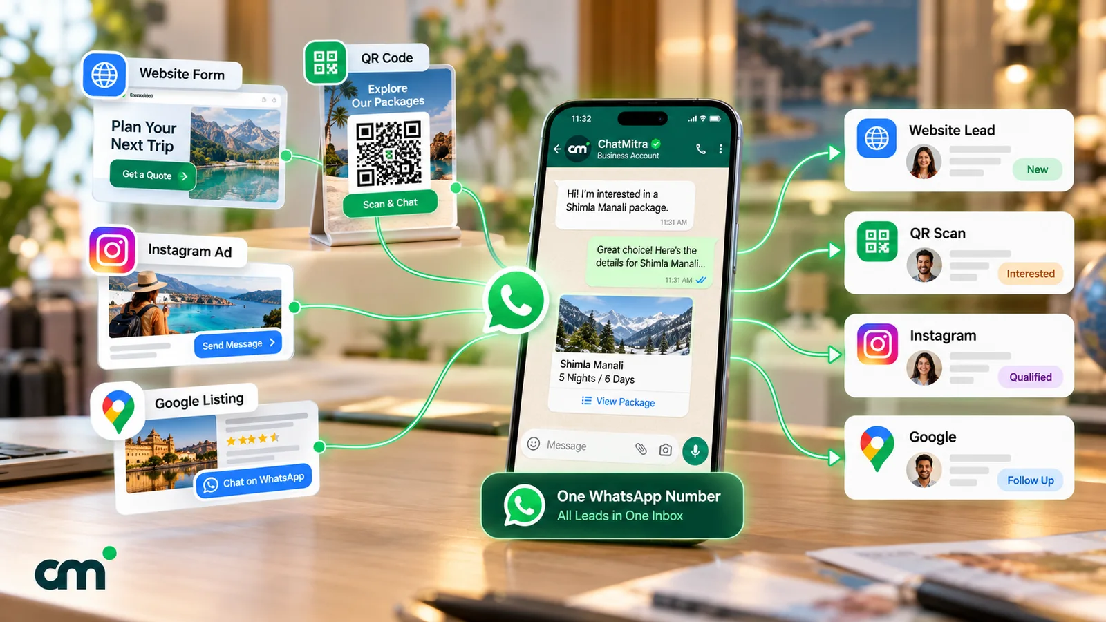 A website form, a QR code, an Instagram ad and a Google listing all leading to one WhatsApp business number, with each lead arriving in one inbox labelled by source and stage