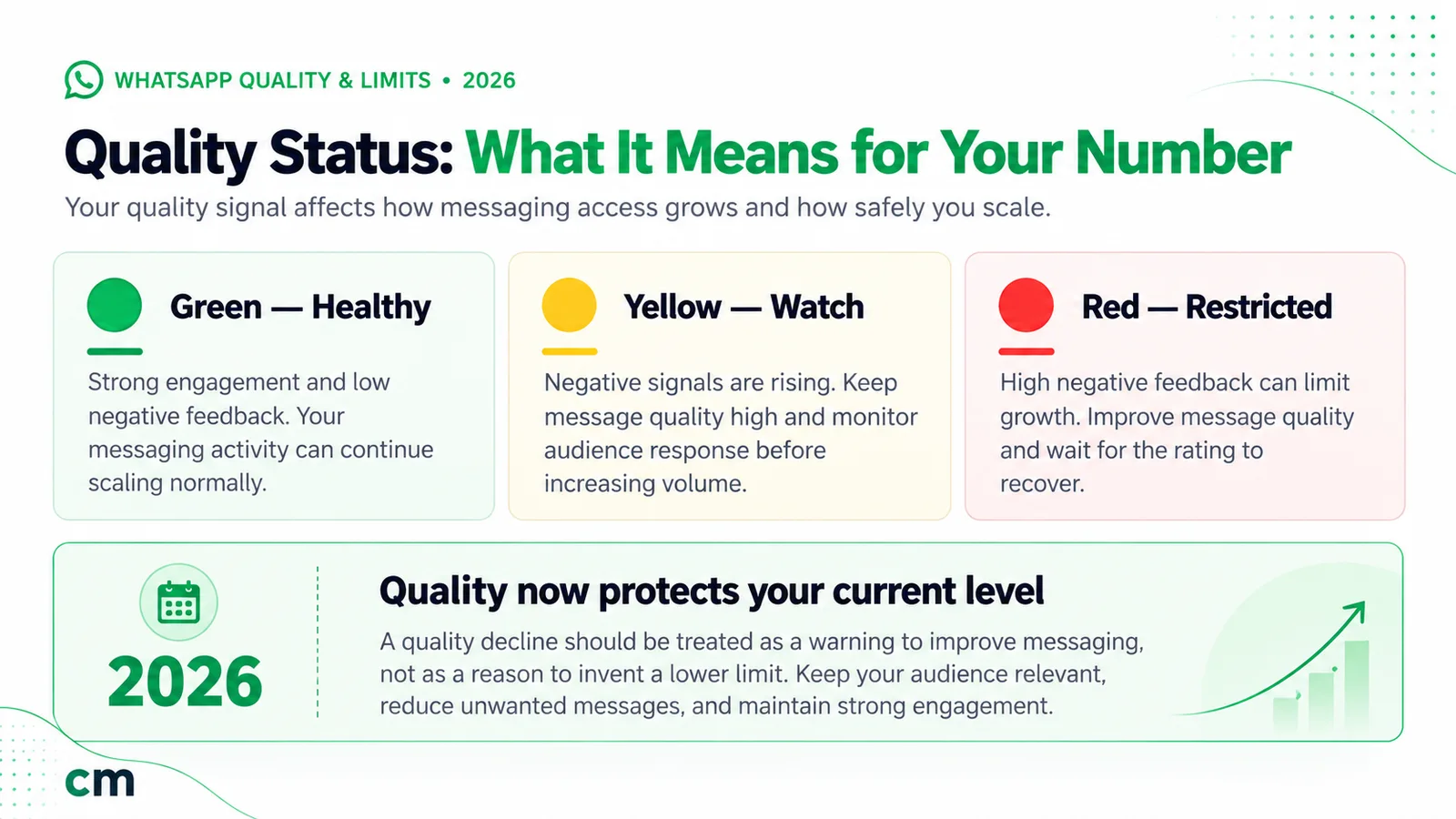 WhatsApp quality rating explained: Green means healthy with low negative feedback, Yellow means negative signals are rising, and Red means high negative feedback that can limit growth