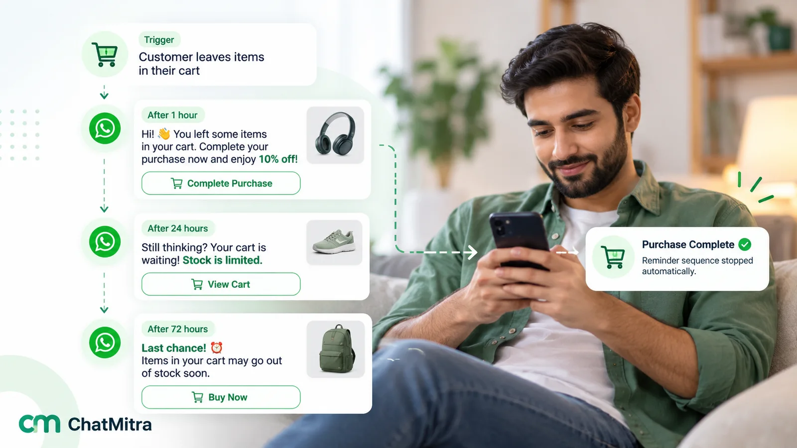 Three WhatsApp abandoned-cart reminders sent after 1 hour, 24 hours and 72 hours, each with a buy button, and a completed purchase that stops the remaining reminders