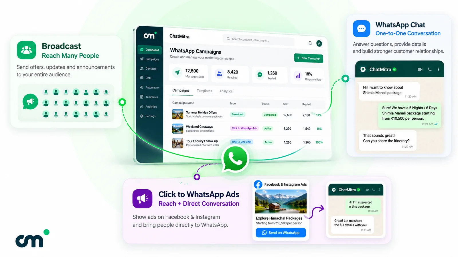 Three WhatsApp marketing channels around a campaigns dashboard: broadcasts to reach many people, one-to-one chats to answer questions, and click-to-WhatsApp ads on Facebook and Instagram that open a WhatsApp conversation