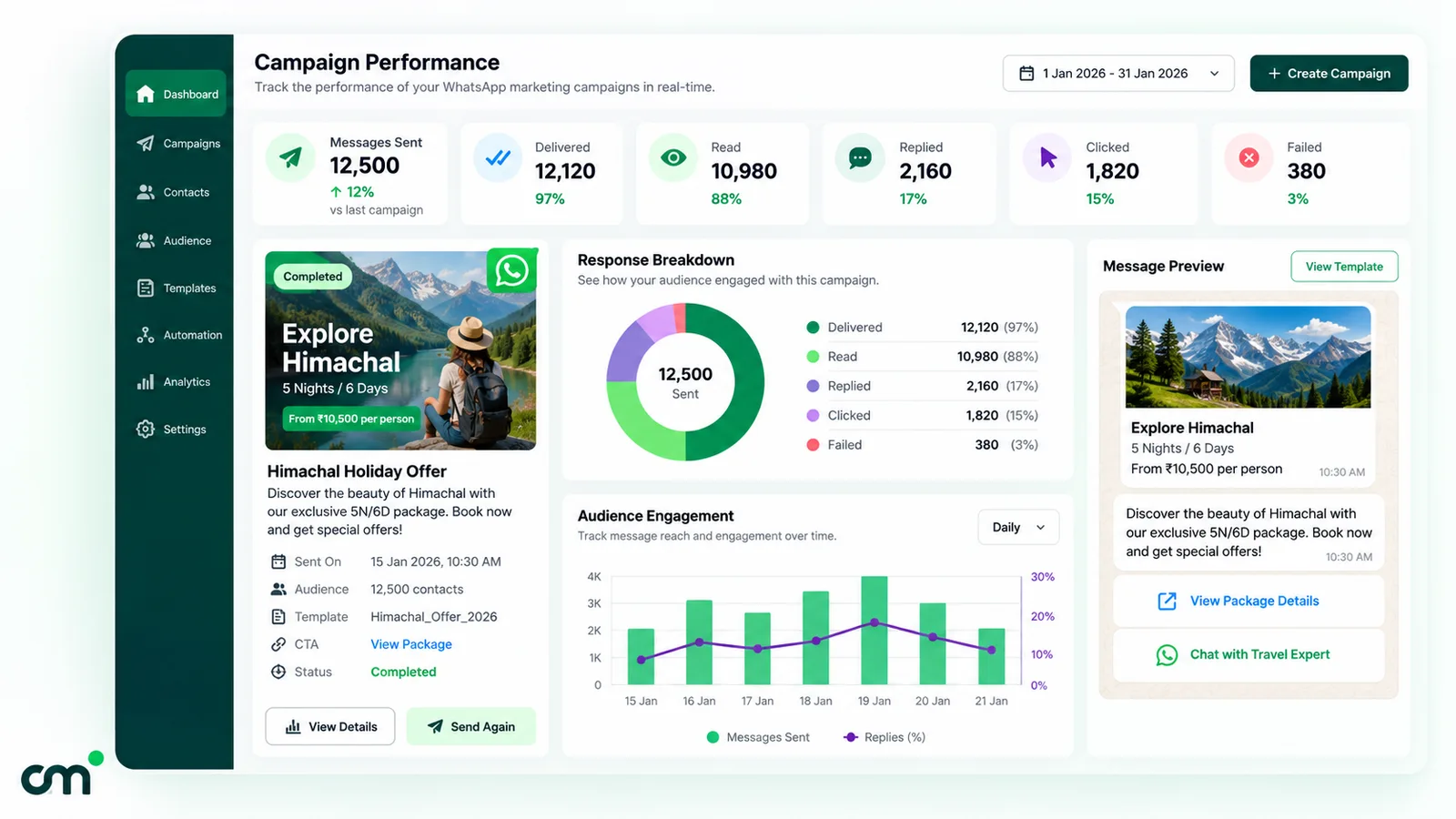 WhatsApp campaign performance report for a fictional travel offer: messages sent, delivered, read, replied, clicked and failed, a response breakdown chart, daily engagement and the template preview