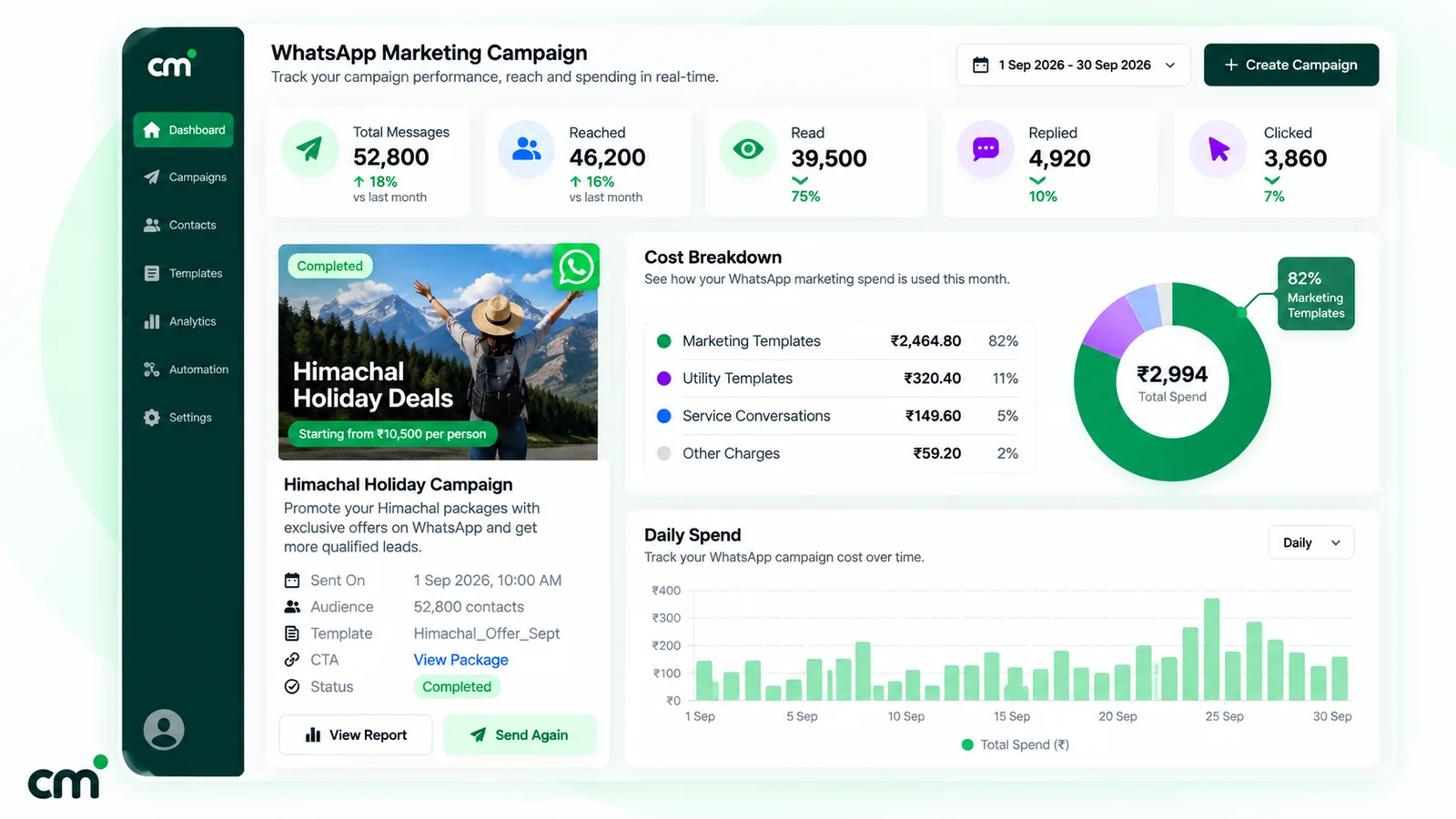 Monthly WhatsApp marketing cost breakdown: marketing templates ₹2,464.80 (82%), utility templates ₹320.40, service messages ₹149.60 and other charges ₹59.20, totalling ₹2,994, with a daily spend chart