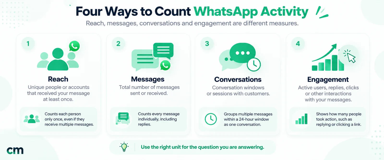 Four ways to count WhatsApp activity: reach counts each person once, messages counts every message, conversations groups messages in a 24-hour window, and engagement counts replies, clicks and other actions