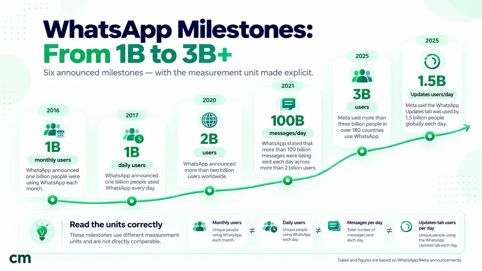Timeline of six WhatsApp milestones announced by WhatsApp and Meta: 1 billion monthly users, 1 billion daily users, 2 billion users, 100 billion messages a day, more than 3 billion users in over 180 countries, and 1.5 billion people a day using the Updates tab