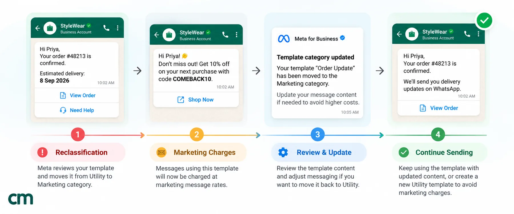 Four steps after a WhatsApp template is recategorised: Meta moves it from utility to marketing, messages are charged at marketing rates, the business reviews and updates the template, and then keeps sending or creates a new utility template