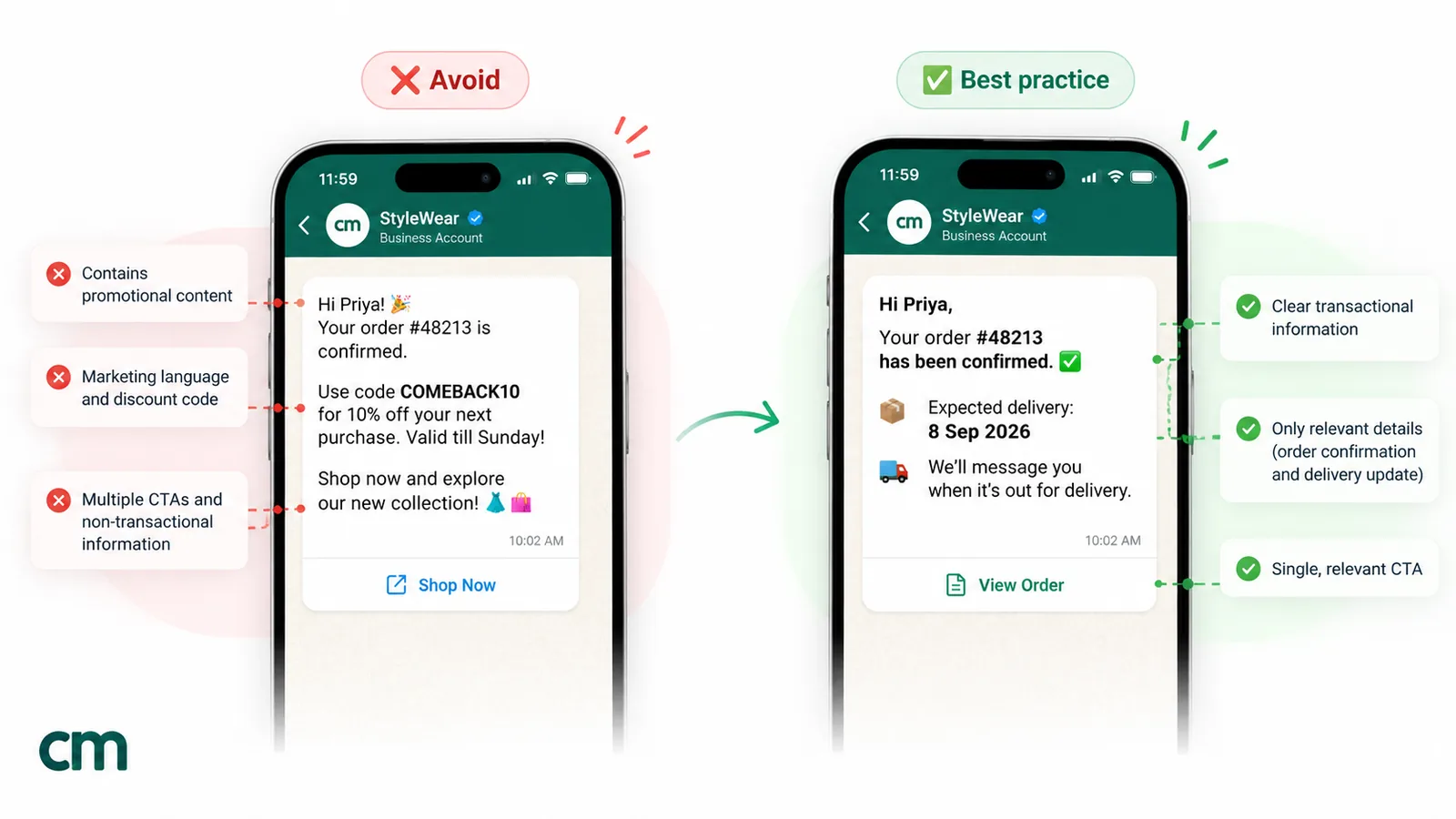 Two versions of the same order confirmation side by side. Avoid: a discount code, marketing language, a new-collection pitch and a Shop Now button. Best practice: the order number, expected delivery date, a delivery update promise and a single View Order button