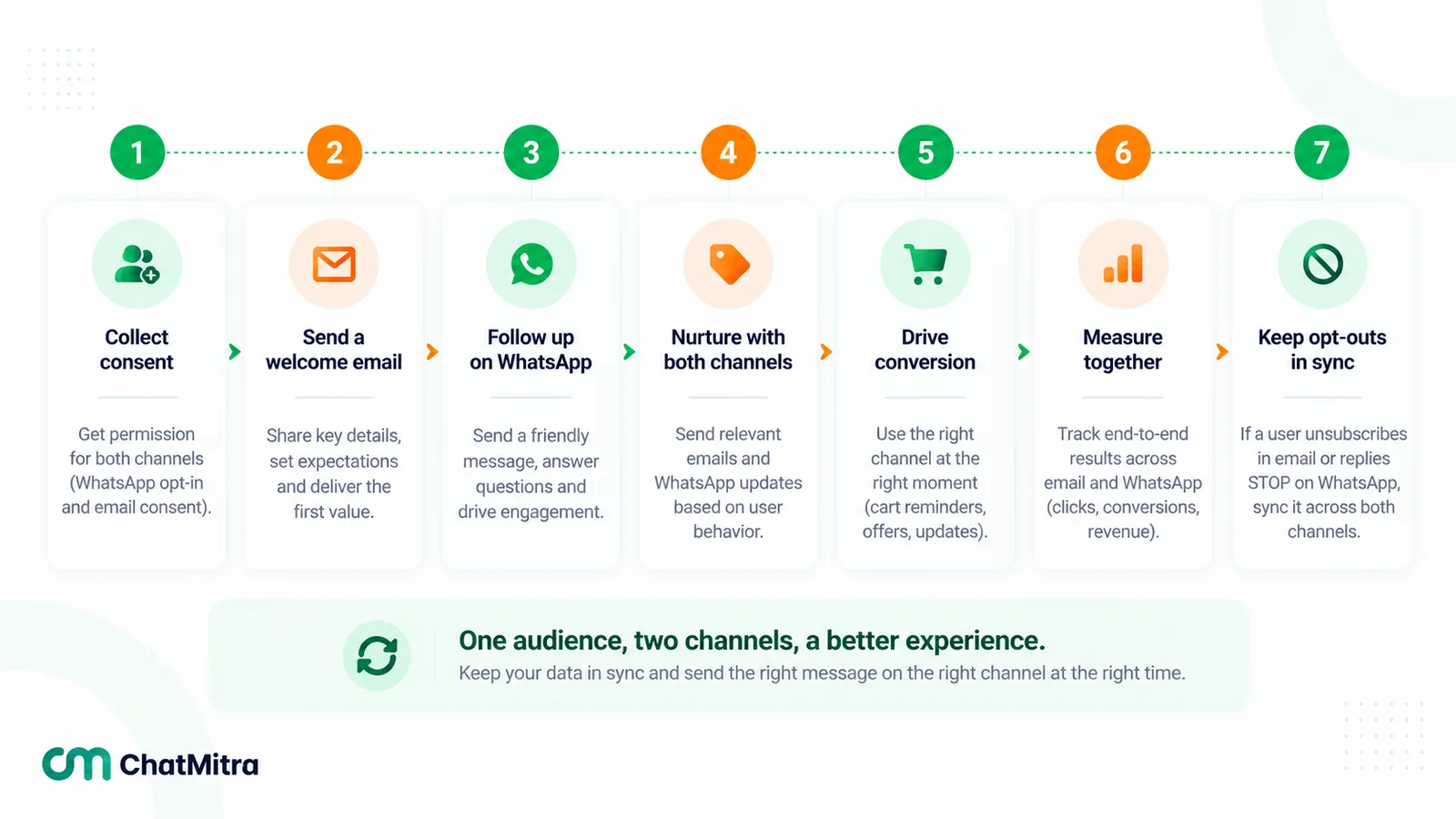Seven-step flow for using email and WhatsApp together: collect consent for both, send a welcome email, follow up on WhatsApp, nurture on both channels, drive conversion, measure together and keep opt-outs in sync