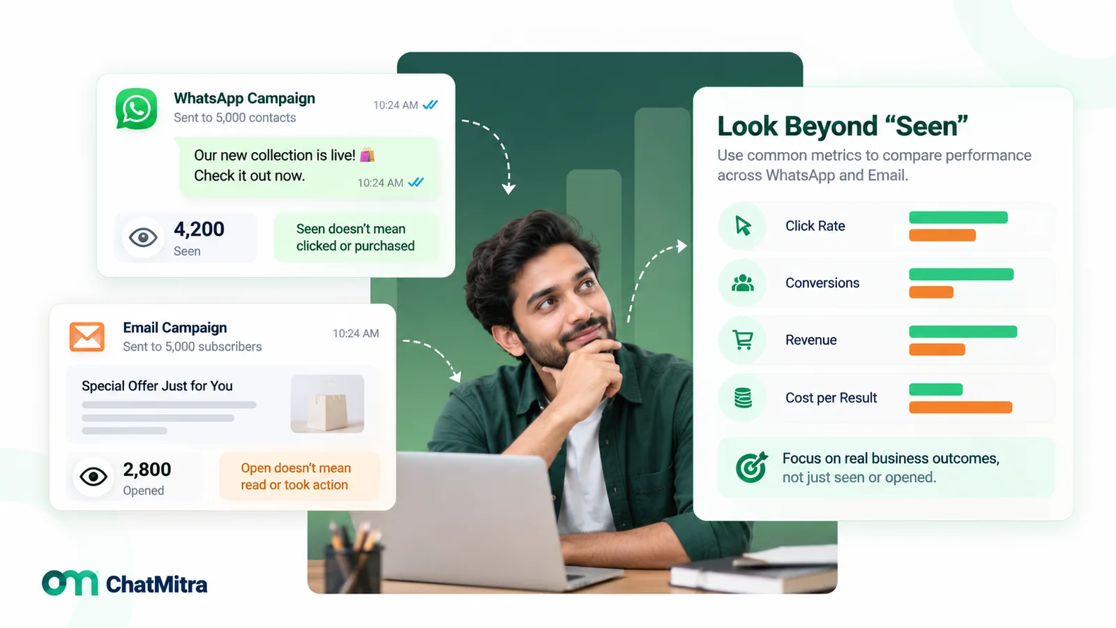 A WhatsApp campaign with 4,200 seen and an email campaign with 2,800 opened, beside a panel suggesting click rate, conversions, revenue and cost per result as better ways to compare the two channels