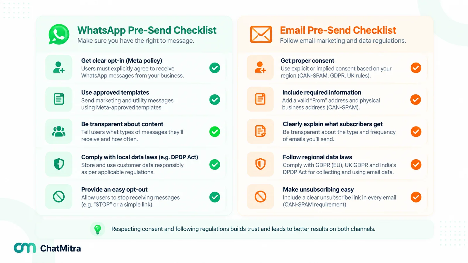 Two pre-send checklists side by side. WhatsApp: clear opt-in, approved templates, transparency about content, local data laws such as the DPDP Act, and an easy opt-out. Email: consent by region, required sender and address details, transparency, GDPR, UK GDPR and DPDP, and an unsubscribe link