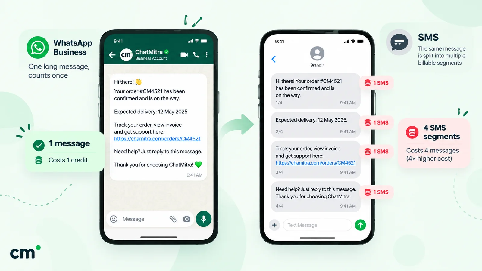 One long WhatsApp order update counted as a single message, beside the same text sent by SMS and split into four billable segments