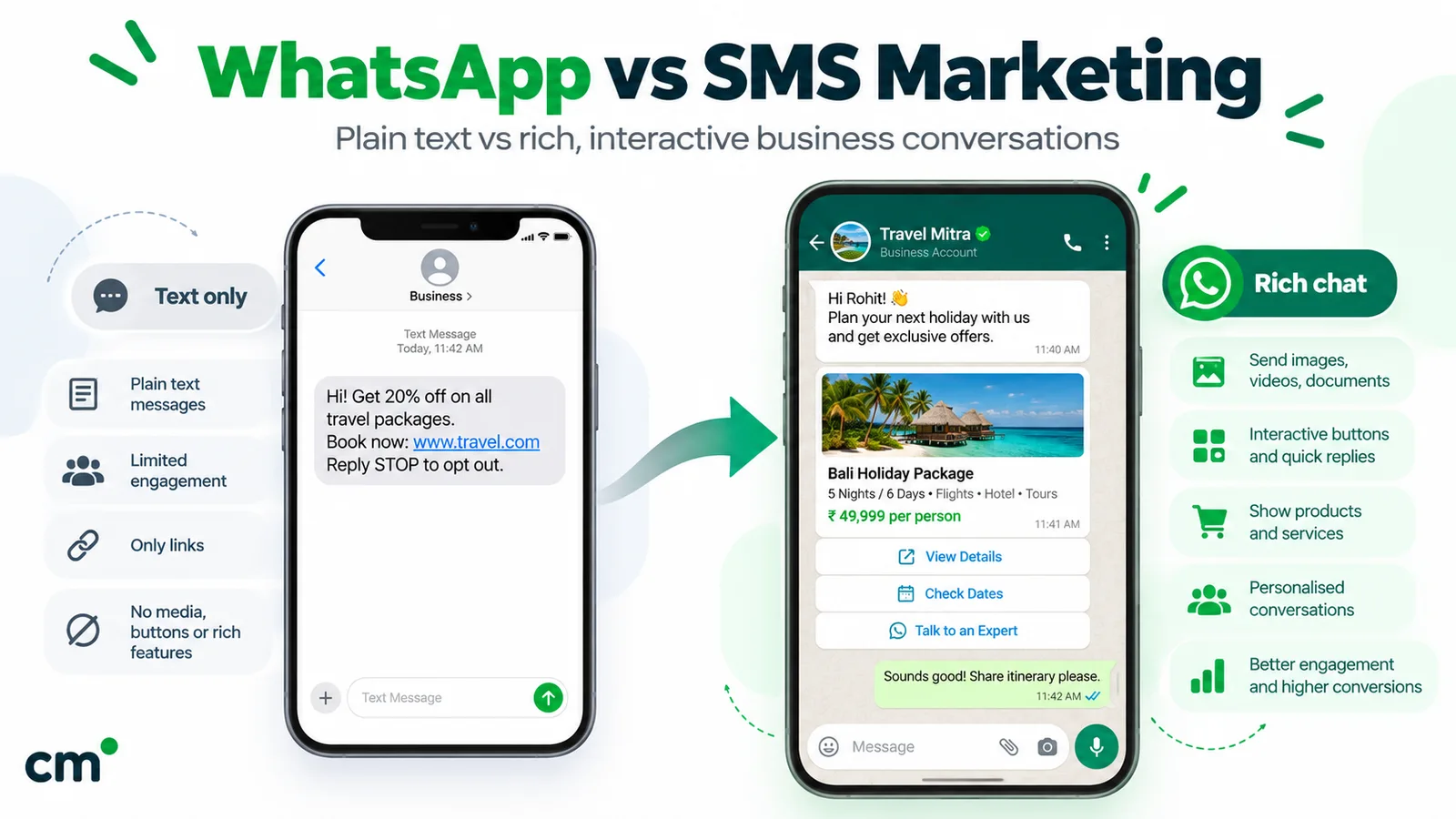 A plain-text SMS offer with a link next to a WhatsApp chat showing a holiday package card with a photo, a price and buttons to view details, check dates or talk to an expert