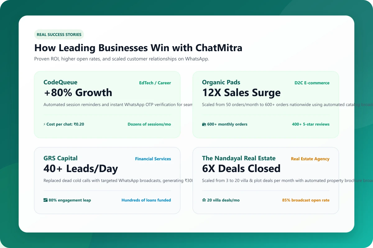 Real ChatMitra WhatsApp business customer success stories
