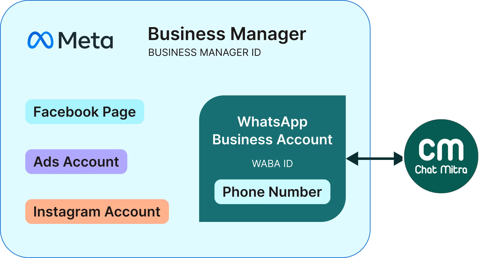 Meta Business Suite screen for creating a new business portfolio