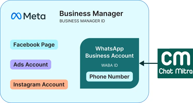 How a Meta Business Portfolio contains your WhatsApp Business Account